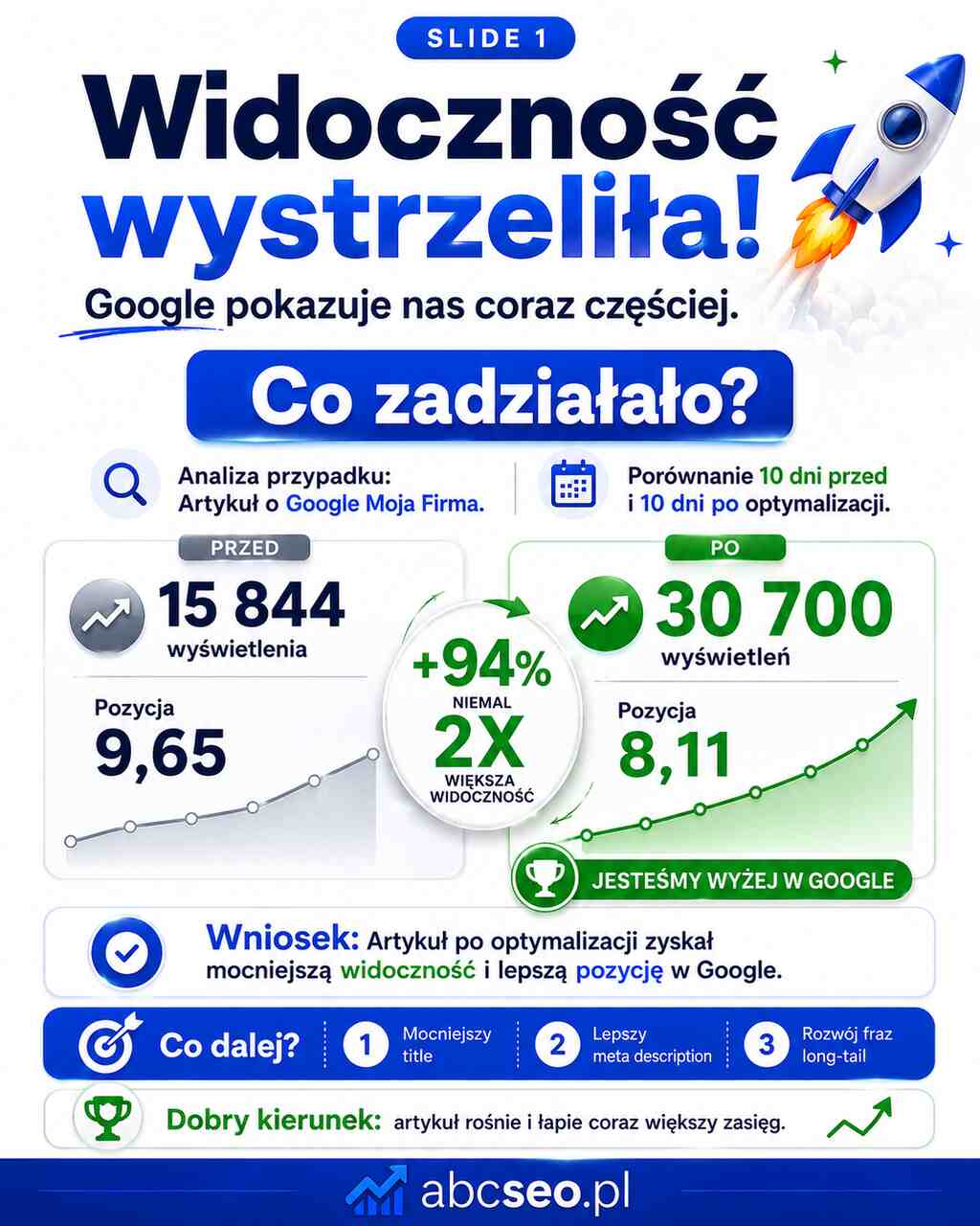 Widoczność strony internetowej po optymalizacji artykułu SEO w Google